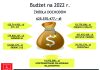 Budżet Miasta w 2022 roku