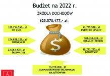 Budżet Miasta   w 2022 roku