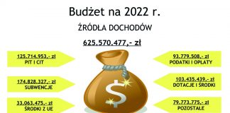 Budżet Miasta w 2022 roku