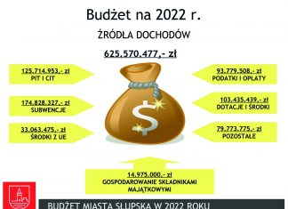 Budżet Miasta w 2022 roku