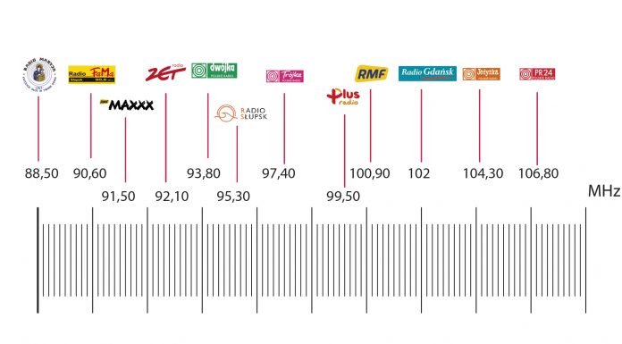 Co słychać w słupskim eterze